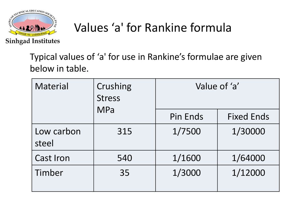 Values ‘a for Rankine formula