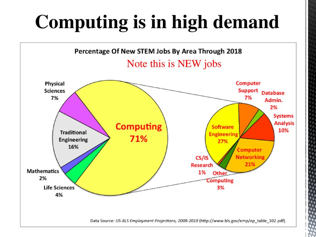 Computing is in high demand