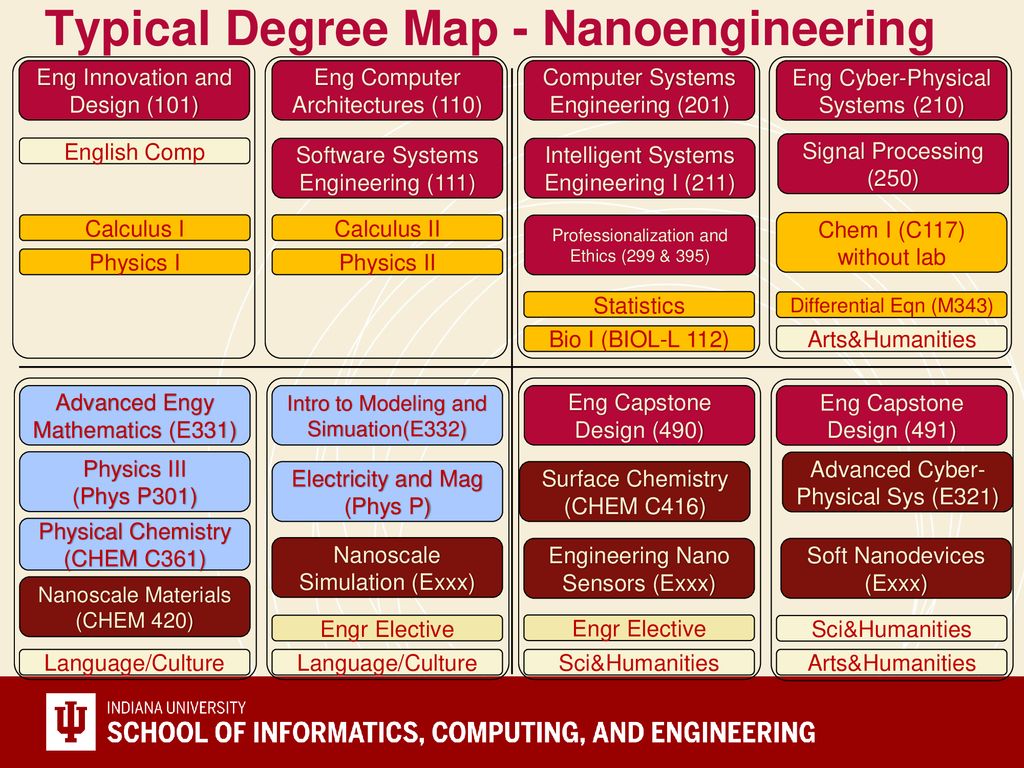 Systems Engineering Uiuc Curriculum Map Indiana University School Of Informatics, Computing And Engineering Ise:  Intelligent Systems Engineering. - Ppt Download