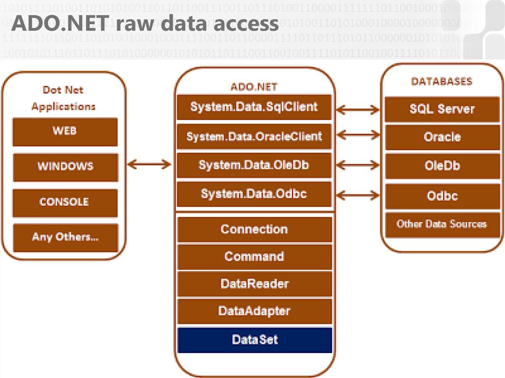 System net c. Иерархия объектов ODBC. Raw_data сервера. Адос уровни. ODBC Интерфейс.