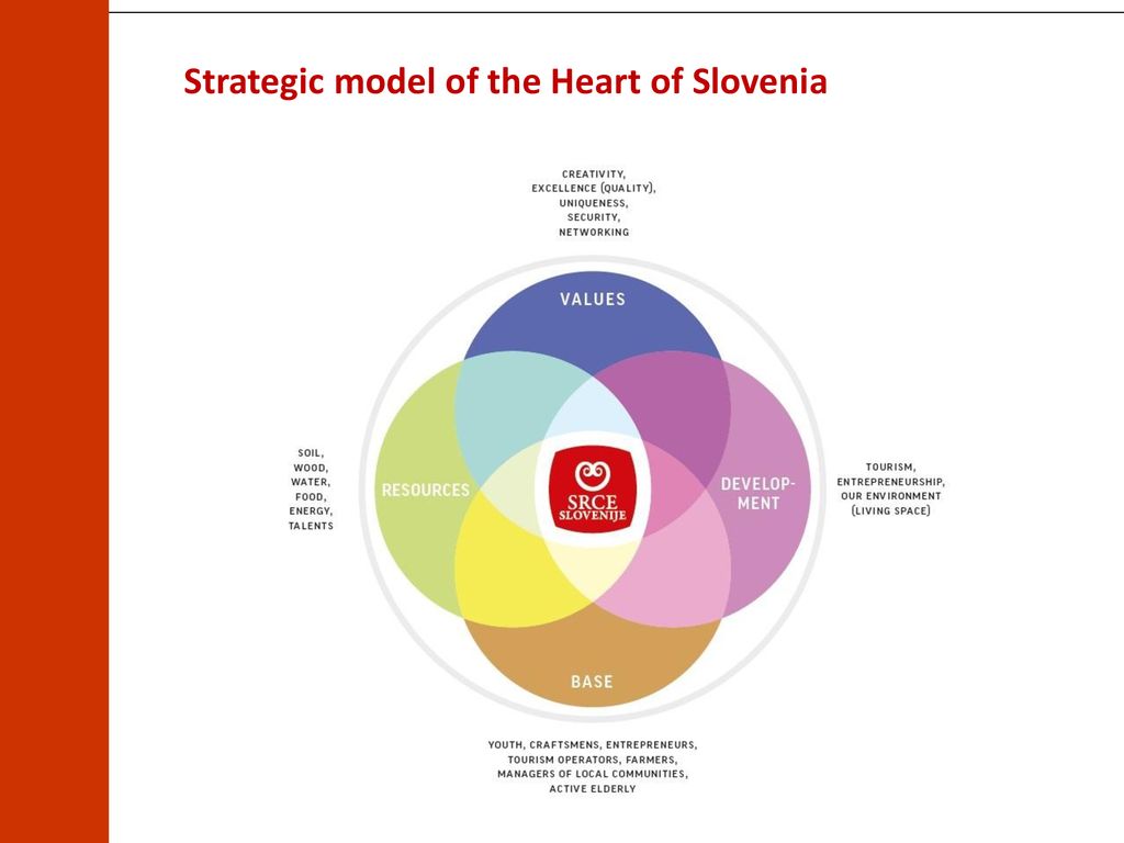 Strategic model of the Heart of Slovenia