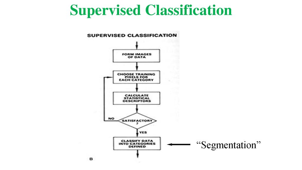 Supervised Classification
