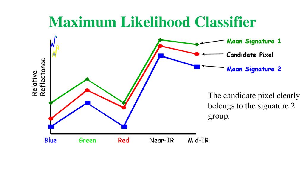 Maximum Likelihood Classifier