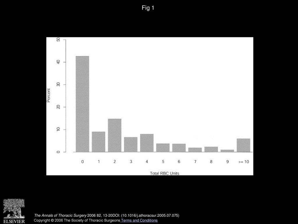 Fig 1 Frequency histogram of red blood cell (RBC) units transfused.