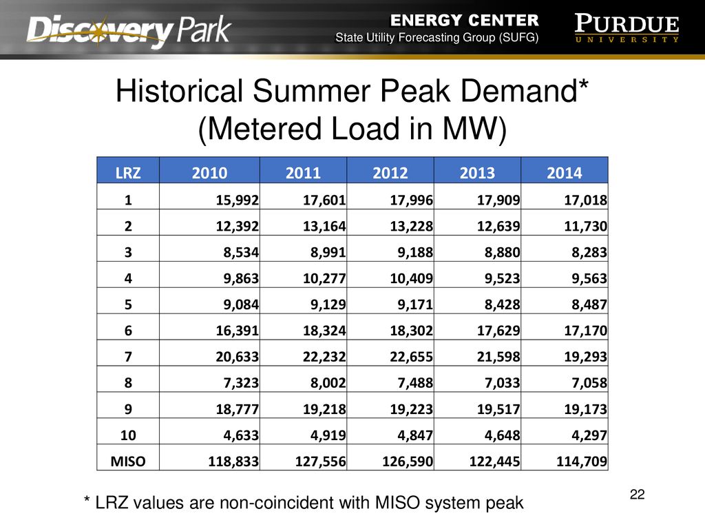 Historical Summer Peak Demand* (Metered Load in MW)