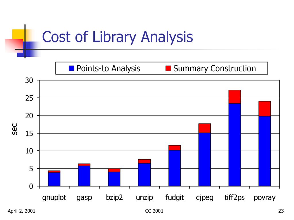 Cost of Library Analysis