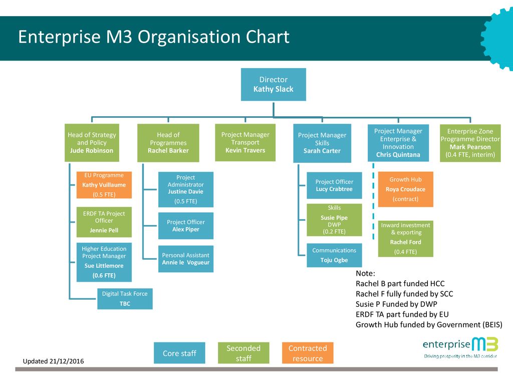 Beis Organisation Chart