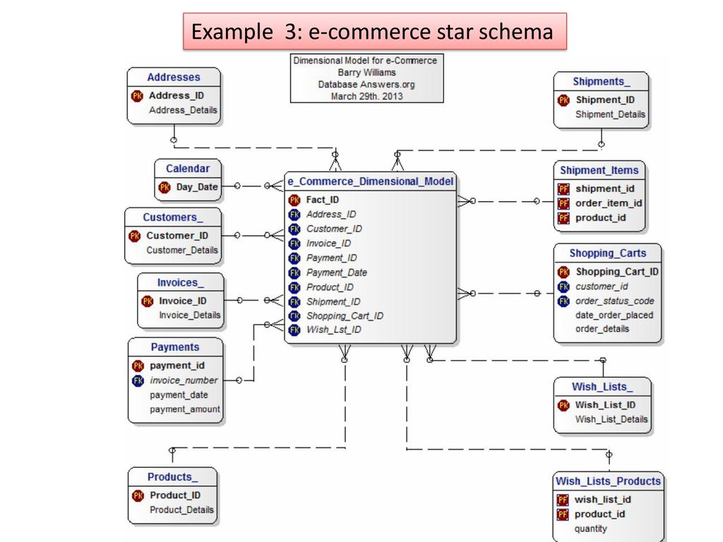 Order address. Схема звезды (Star schema) базы данных. Order база данных. E Commerce database schema. E-Commerce структура.