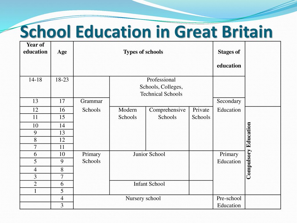 Топик: School in Great Britain