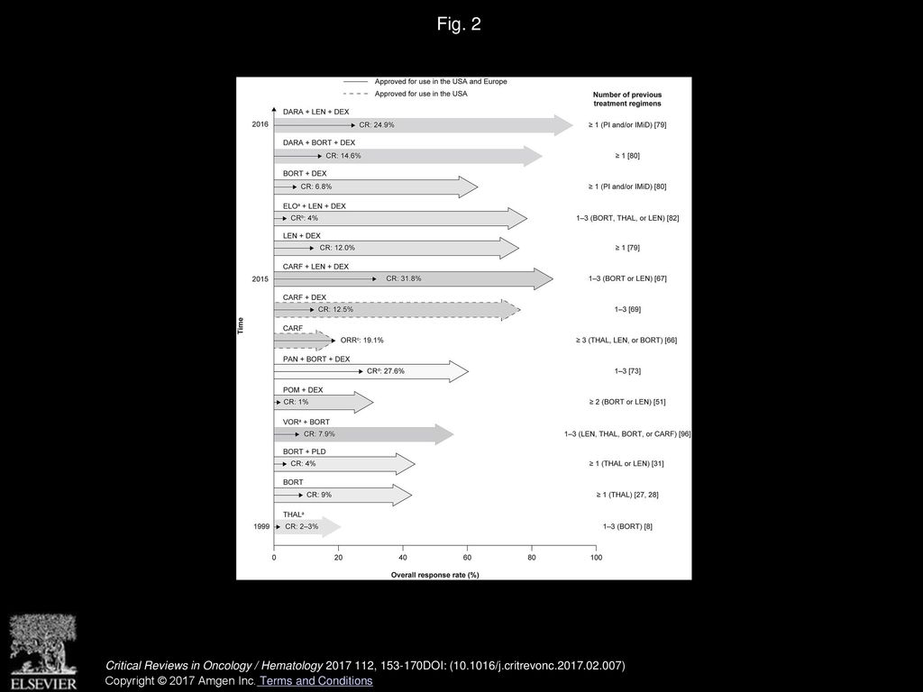 How have evolutions in strategies for the treatment of relapsed
