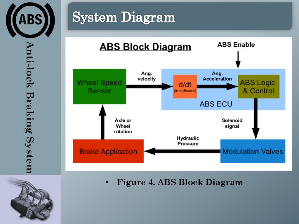 Абс адрес. Система ABS. ABS System model. System Block diagram. Презентация ABS System.