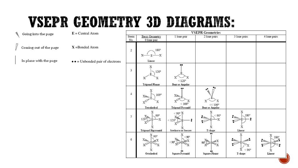 Chemistry Geometry Chart