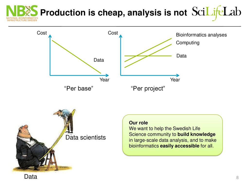 Production is cheap, analysis is not