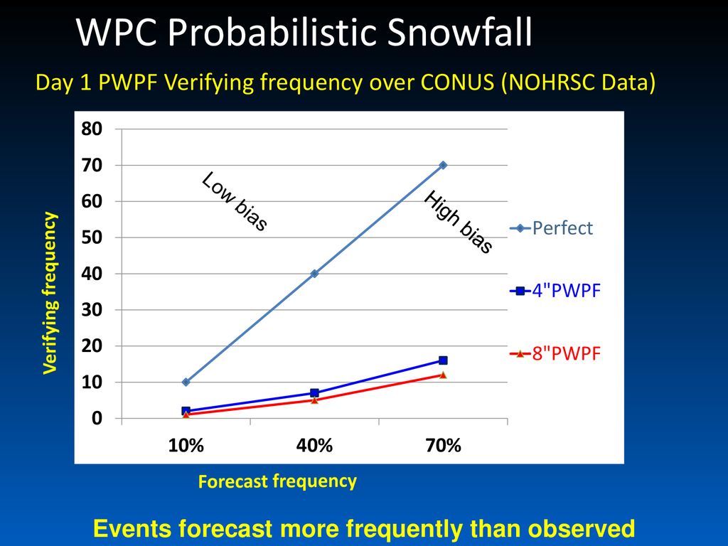 Probabilistic Snowfall Products