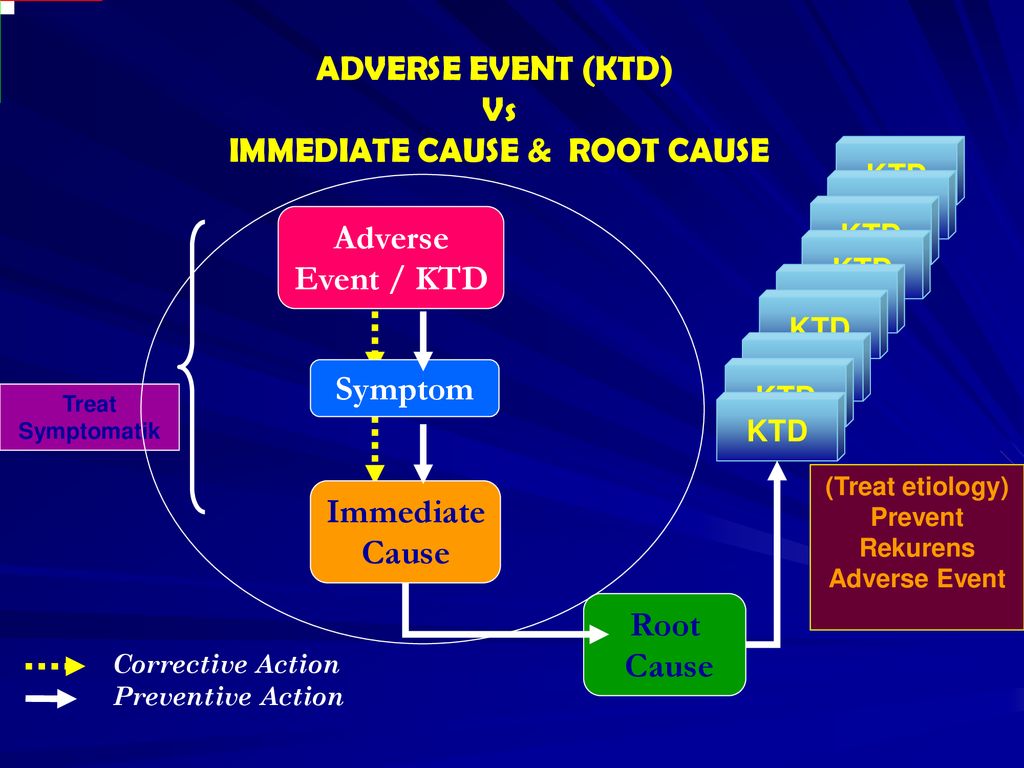 Adverse event. Презентация проекта в формате root cause. Ивент экшн публикации метод. Reason vs cause. Immediate.