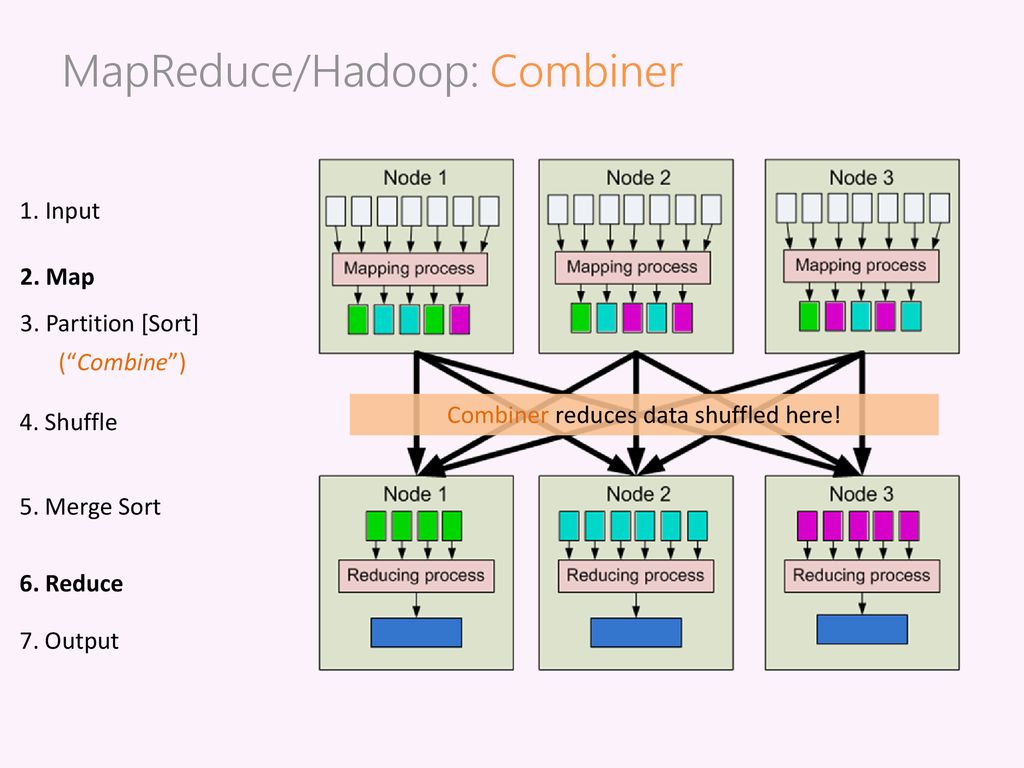 MapReduce/Hadoop: Combiner
