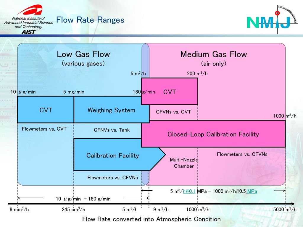 Introduction of NMIJ Gas Flow Standards Section ppt download