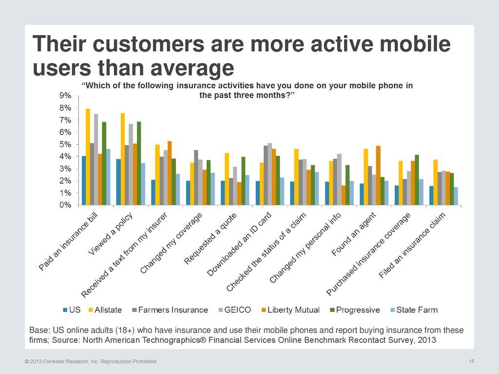 Their customers are more active mobile users than average