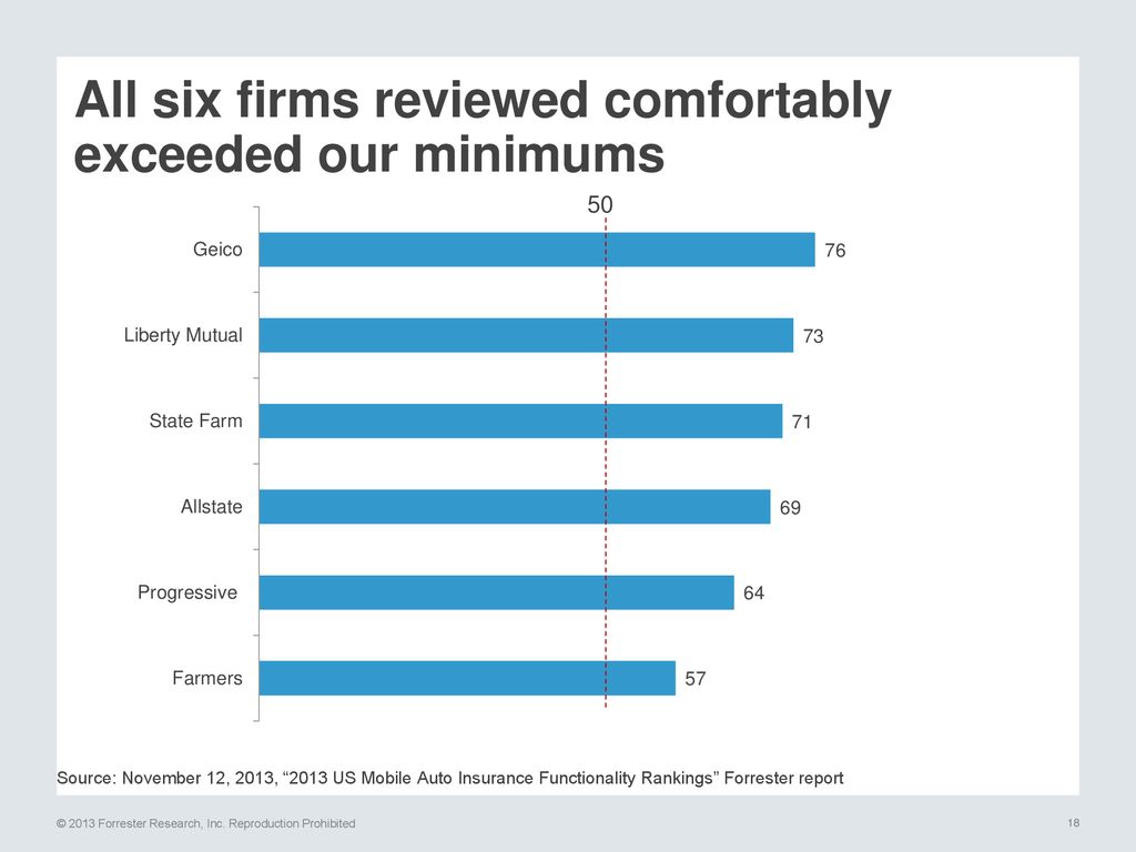 All six firms reviewed comfortably exceeded our minimums