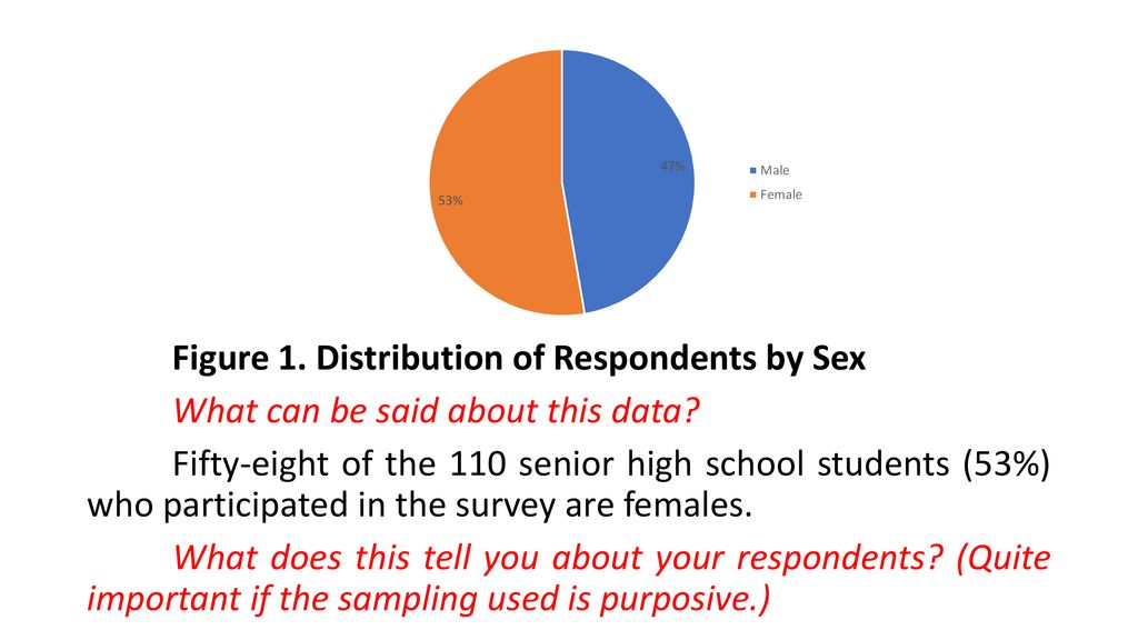 Figure 1. Distribution of Respondents by Sex What can be said about this data.