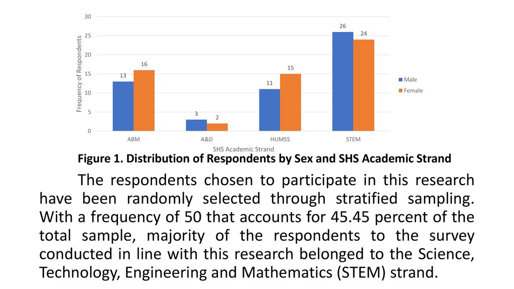 Figure 1. Distribution of Respondents by Sex and SHS Academic Strand