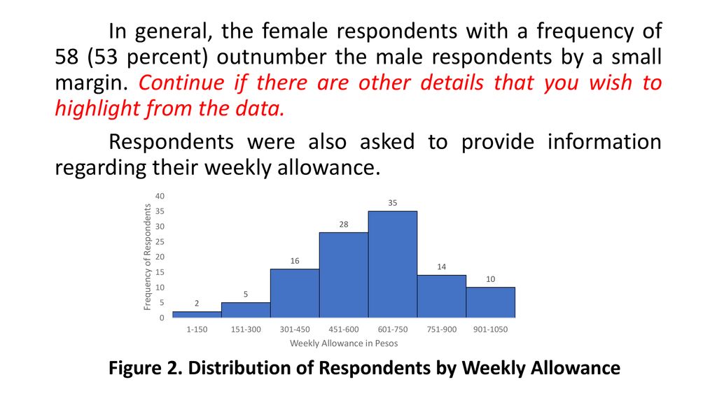 Figure 2. Distribution of Respondents by Weekly Allowance