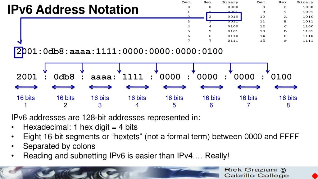 Ipv 6. Идентификатор интерфейса ipv6. Типы ipv6 адресов. Ipv4/ipv6 структура. Таблица масок подсети ipv6.