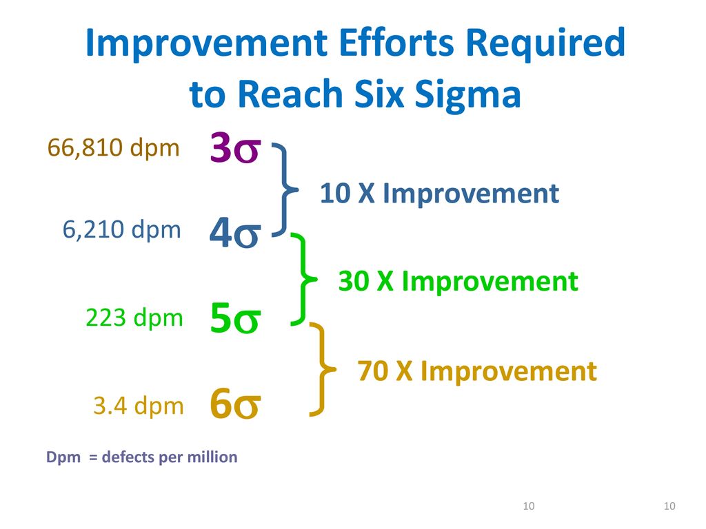 Improvement Efforts Required to Reach Six Sigma
