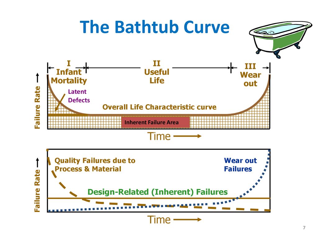 The Bathtub Curve Time Time I Infant Mortality II Useful Life III