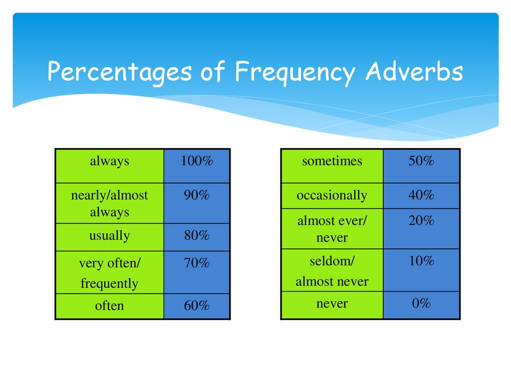 Adverbs Of Frequency Percentage Chart