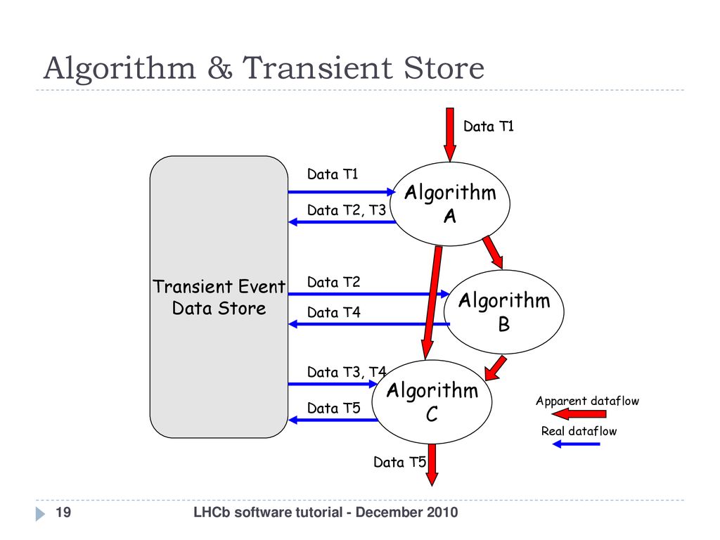 Introduction to Gaudi LHCb software tutorial - December ppt download