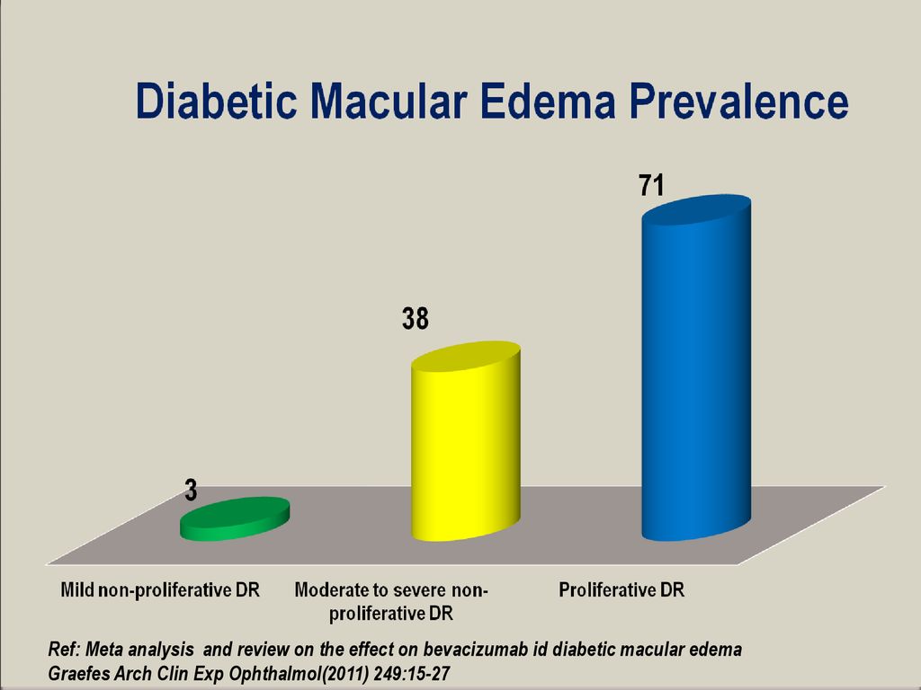 Ref: Meta analysis and review on the effect on bevacizumab id diabetic macular edema