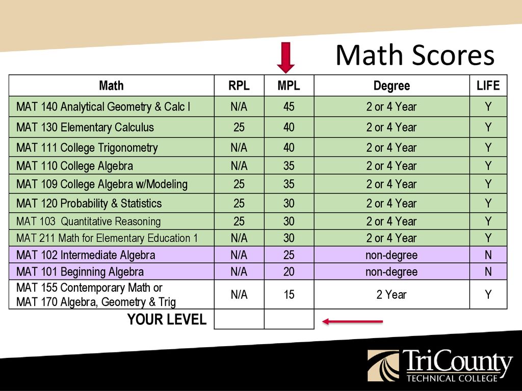 Course Planning What Your Scores Mean Ppt Download