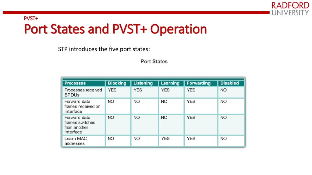 Spanning Tree Protocols - ppt download