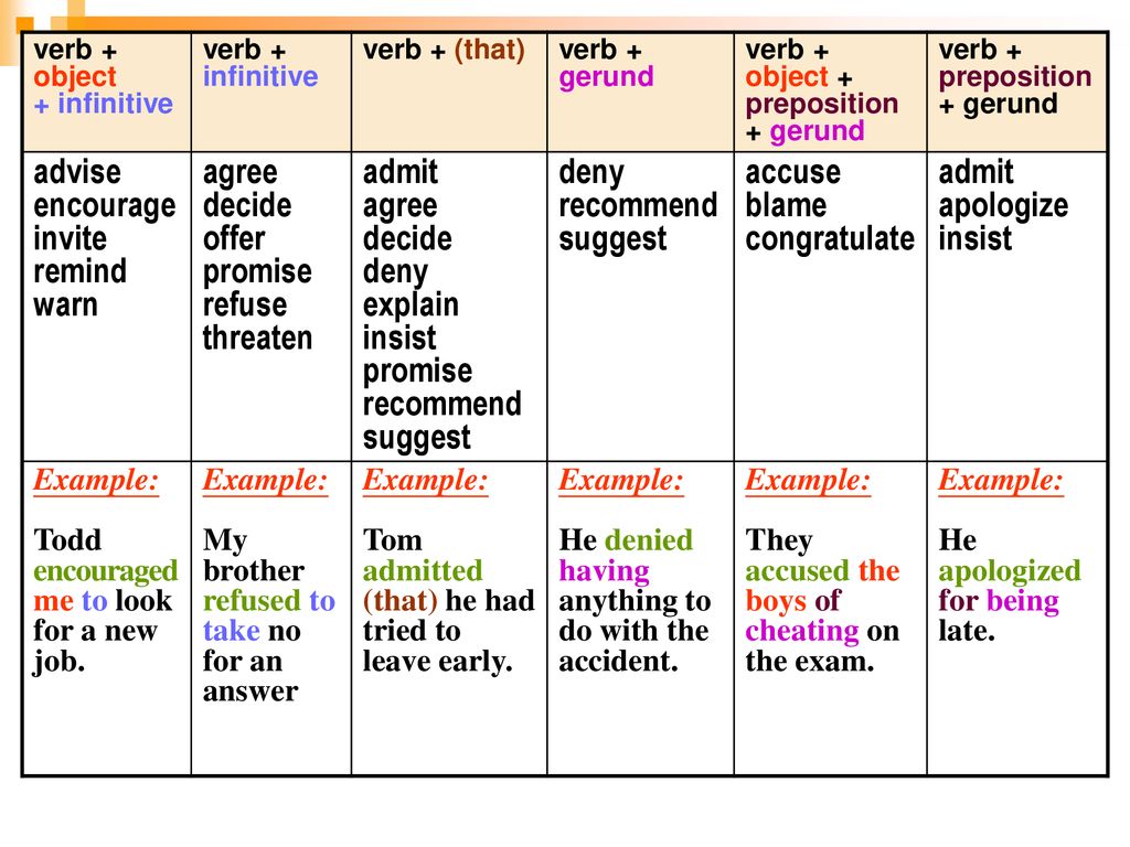 Be that is may перевод. Reporting verbs таблица. Verb patterns в английском языке. Грамматика verbs+to+Infinitive. Инфинитив и герундий таблица 8 класс.