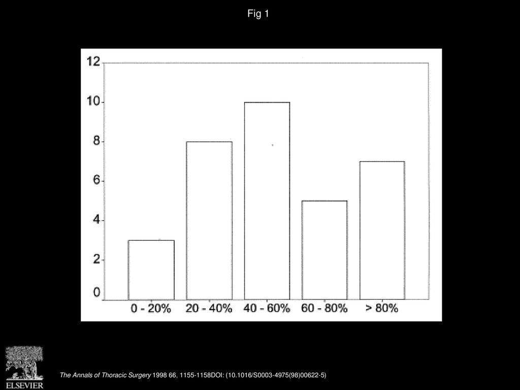 Fig 1 Percentage of general thoracic surgical procedures performed by video-assisted thoracoscopic lobectomy (n = 33).