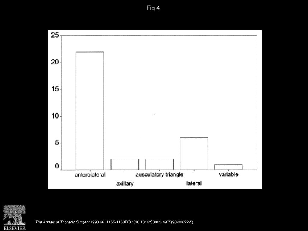 Fig 4 Opinion regarding the position of the utility thoracotomy (n = 33).