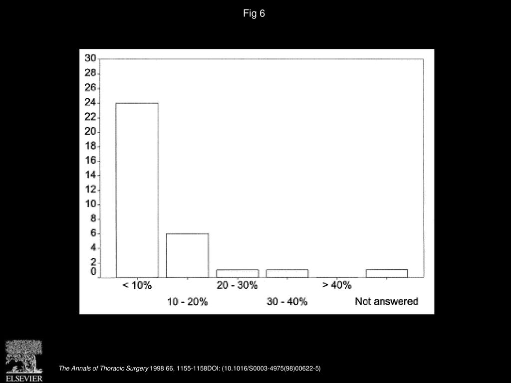 Fig 6 Rate of conversion to an open procedure (n = 33).