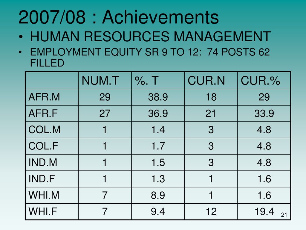 2007/08 : Achievements HUMAN RESOURCES MANAGEMENT NUM.T %. T CUR.N