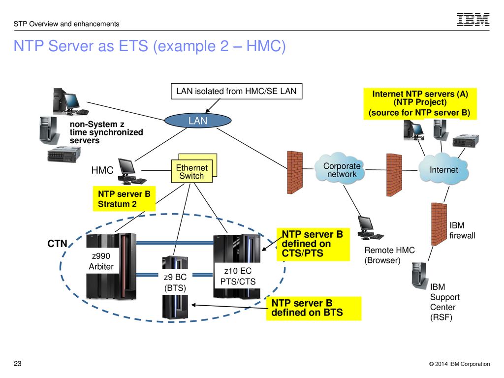 9/10/2018 March 20, 2015 Server Time Protocol (STP) Overview and ...