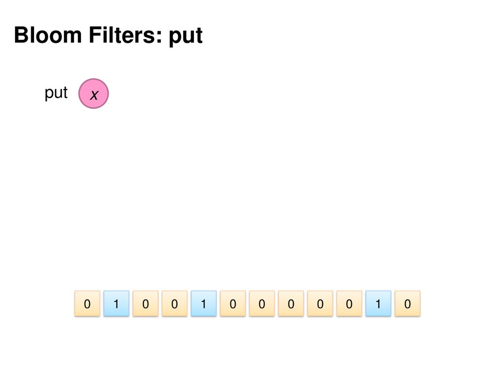 Bloom Filters: put put x 1 1 1