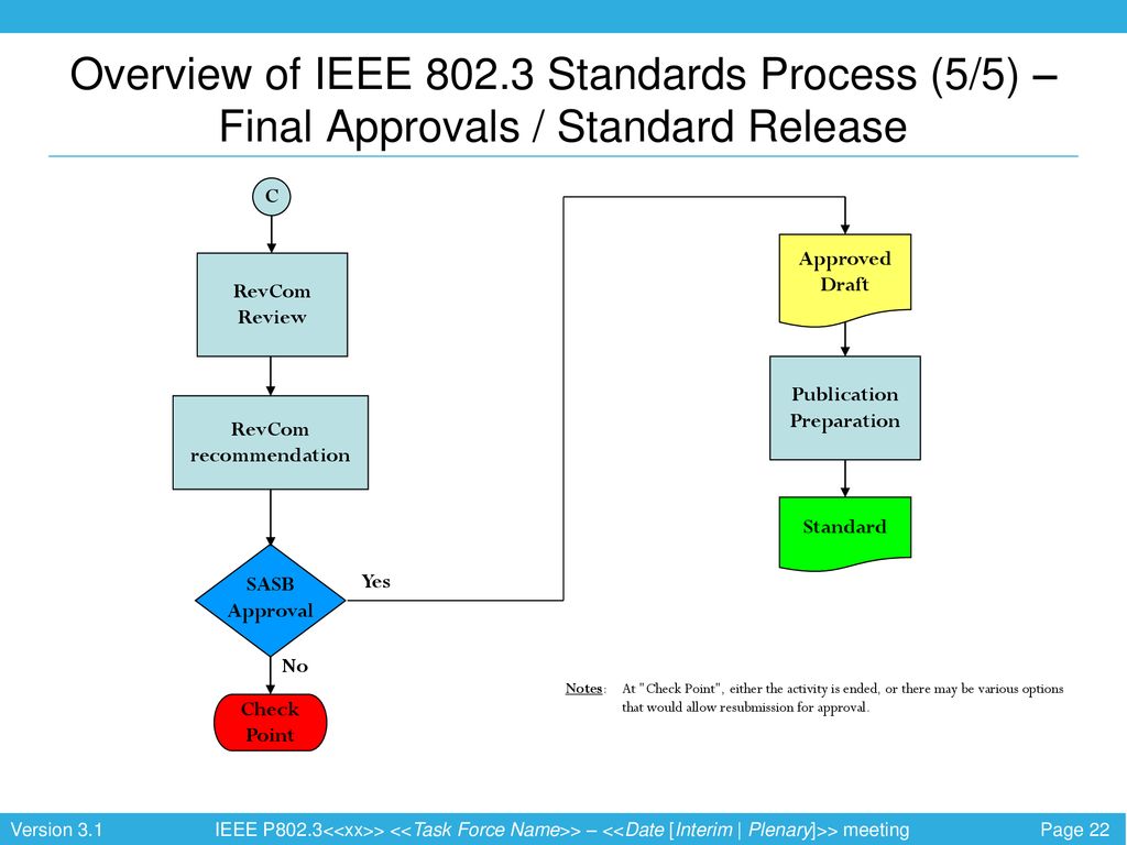 Overview of IEEE Standards Process (5/5) – Final Approvals / Standard Release