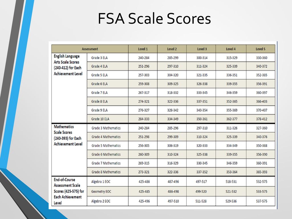 https://slideplayer.com/slide/13750537/85/images/33/FSA+Scale+Scores.jpg