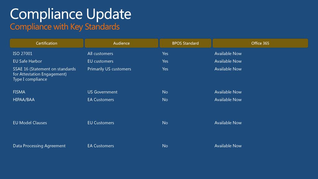 Compliance Update Compliance with Key Standards