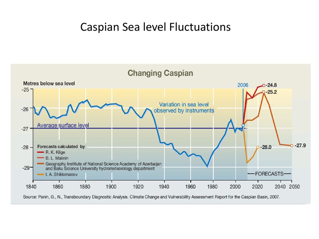 Impact of Climate Changes on the Caspian Sea Level