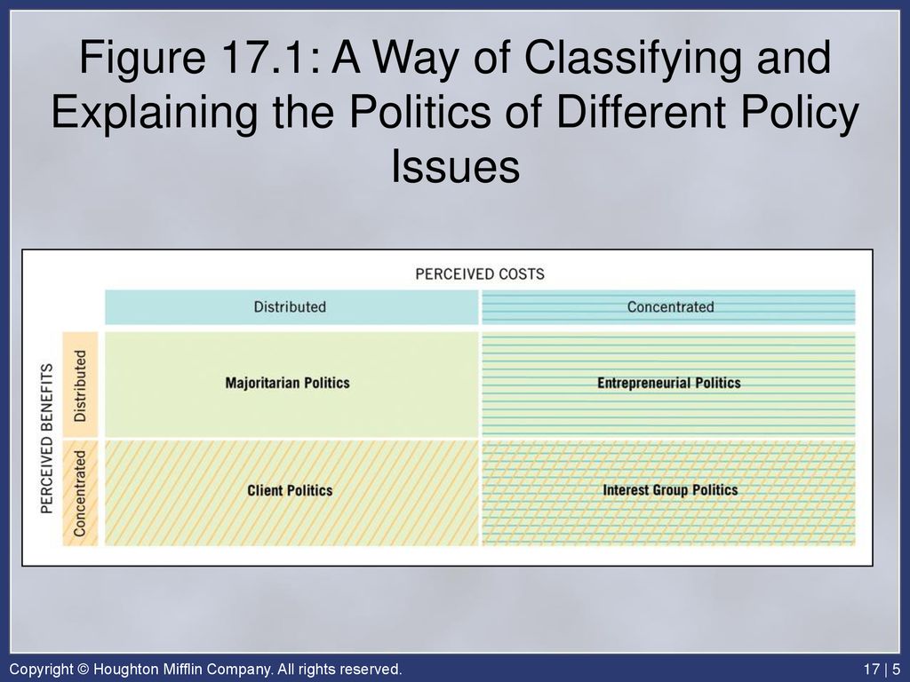 Figure 17.1: A Way of Classifying and Explaining the Politics of Different Policy Issues