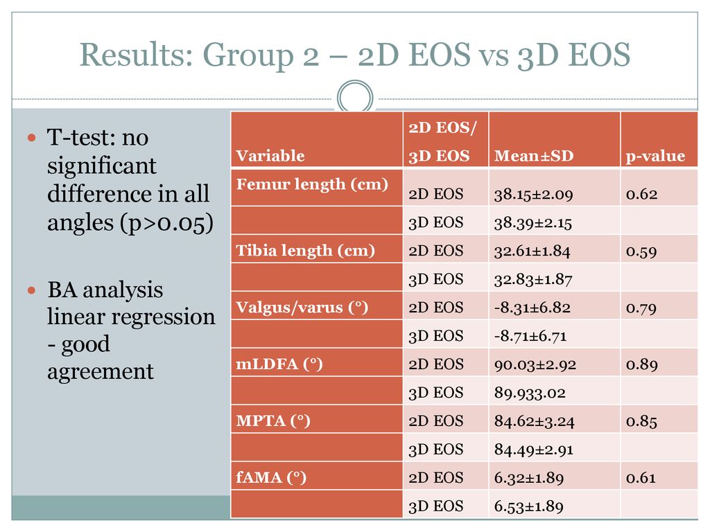 Results: Group 2 – 2D EOS vs 3D EOS