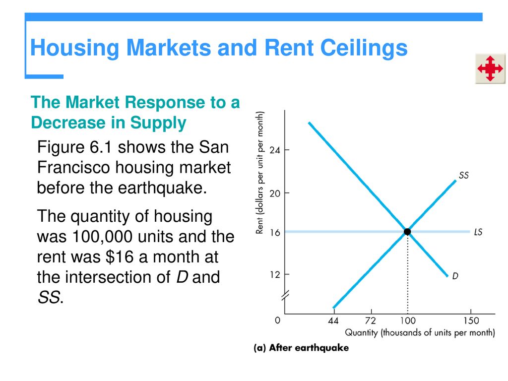 Housing Markets and Rent Ceilings