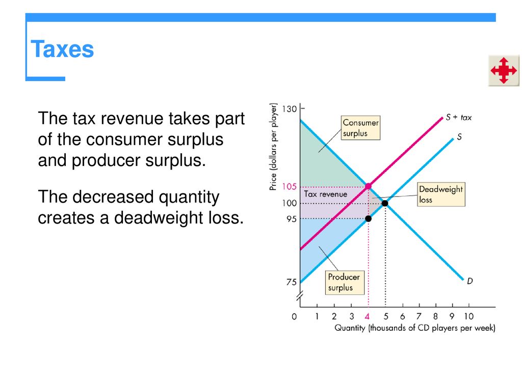 Taxes The tax revenue takes part of the consumer surplus and producer surplus.