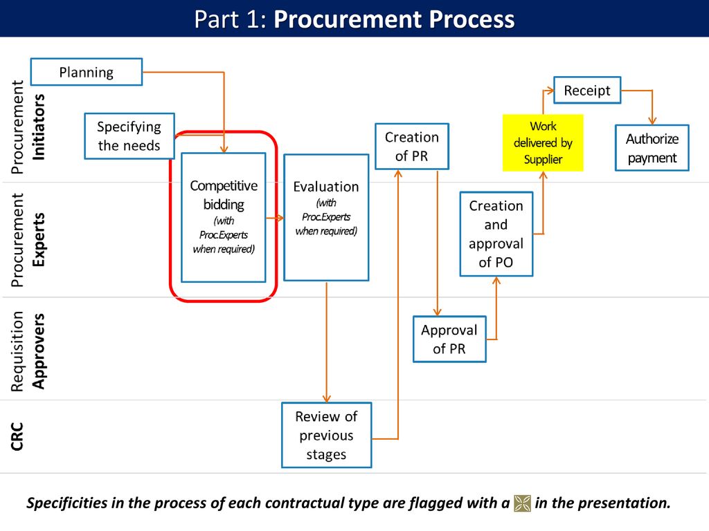 ICQ for Procurement Process – GRCReady